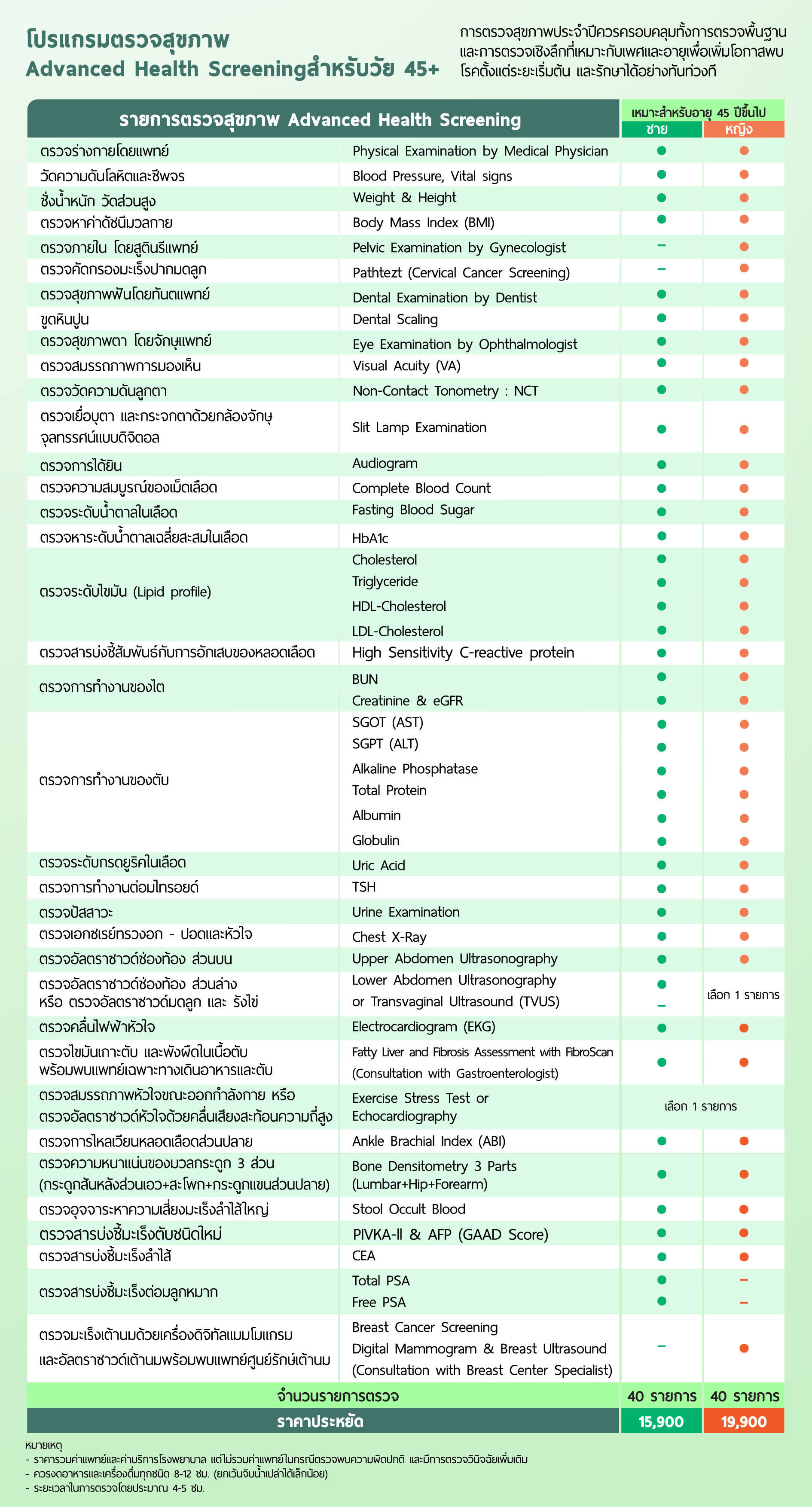 โปรแกรมตรวจสุขภาพ Advanced Health Screening